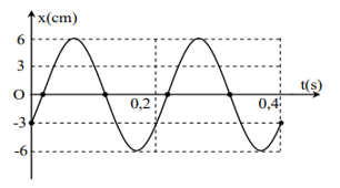 Một chất điểm dao động điều hòa dọc theo trục Ox, với gốc O trùng với vị trí cân bằng của chất điểm. Đường biểu diễn sự phụ thuộc li độ x của chất điểm theo thời gian t cho ở hình vẽ. Phương  (ảnh 1)