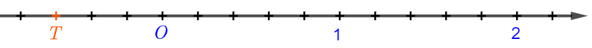 Quan sát trục số và cho biết điểm  T  biểu diễn số hữu tỉ nào? (ảnh 1)