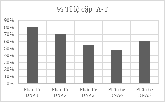 Bảng dưới mô tả kết quả hàm lượng % cặp (ảnh 1)