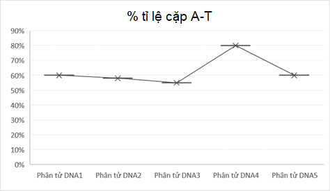 Bảng trên mô tả kết quả % tỉ lệ cặp A-T của các loại DNA đột biến tạo ra từ phân tử DNA1 ban đầu khi dùng một tác nhân đột biến X sau một thời gian dài (ảnh 1)