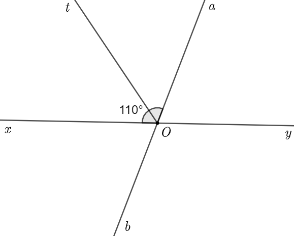 Cho hai đường thẳng a b và x y cắt nhau tại điểm O . Biết ˆ x O a = 110 ∘ . (a) Kể tên các cặp góc kề bù. (b) Vẽ O t là tia phân giác của ˆ x O a . Tính số đo ˆ x O t . (ảnh 2)