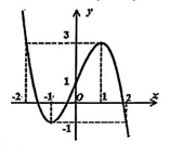 Cho hàm số đa thức bậc ba y = a{x^3} + b{x^2} + cx + d,(a khác 0) có đồ thị như hình vẽ.Hàm số đã cho nghịch biến trên khoảng nào dưới đây? (ảnh 1)