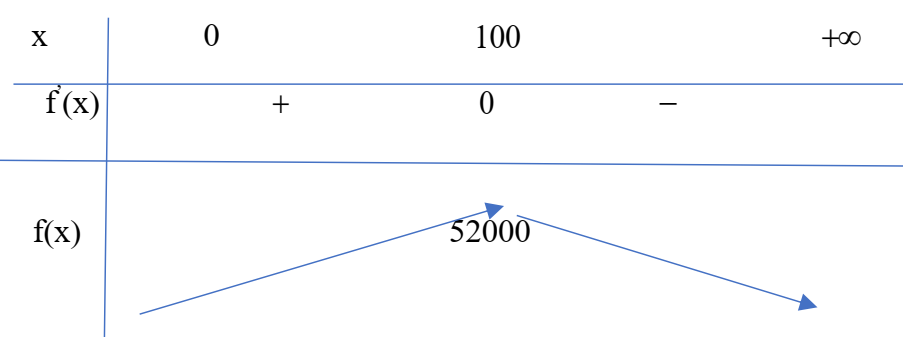 Một nhà máy sản xuất và bán x sản phẩm trong mỗi tháng. Chi phí sản xuất x sản phẩm được cho bởi công thức C = 10 000 + 600x- 0,6x^2 + 0,004x^3 (nghìn đồng (ảnh 1)