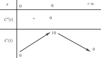 Sau khi một bệnh nhân uống một liều thuốc, nồng độ của thuốc trong máu người đó được mô hình hóa bởi hàm số C(t) =120t/t^2 + 36 (đơn vị: mg/L (ảnh 1)