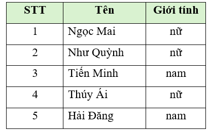 (a) Viết tập hợp A gồm các chữ cái trong từ “HỌC SINH”. (b) Bạn Mai quản lí danh sách tổ của mình như sau: (ảnh 1)