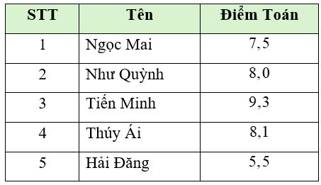 (a) Viết tập hợp A gồm các chữ số của số 97 542 . (b) Bạn Mai quản lí danh sách điểm thi học kì II môn Toán của mình như sau: Viết tập hợp B gồm các bạn có điểm Toán trên 8 trong tổ của Mai. (ảnh 1)