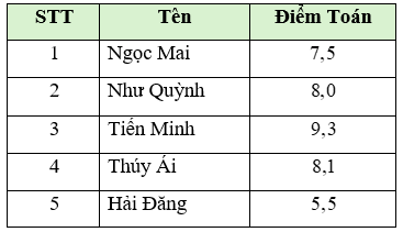 (a) Viết tập hợp A gồm các chữ số của số 97 542 . (b) Bạn Mai quản lí danh sách điểm thi học kì II môn Toán của mình như sau: Viết tập hợp B gồm các bạn có điểm Toán trên 8 trong tổ của Mai. (ảnh 1)