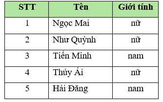 (a) Viết tập hợp  A  gồm các chữ cái trong từ “HỌC SINH”.  (b) Bạn Mai quản lí danh sách tổ của mình như sau:    Viết tập hợp  B  gồm các bạn nữ trong tổ của Mai. (ảnh 1)