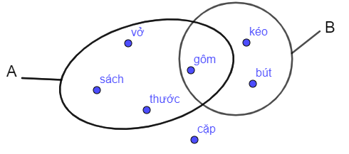 (a) Cho  A  là tập hợp các chữ cái Tiếng Việt có trong từ “HỒ CHÍ MINH”. Hãy viết tập hợp  A .  (b) Hãy viết tập hợp  A ;  B  được cho trong hình vẽ minh họa sau: (ảnh 1)