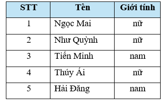(a) Viết tập hợp  A  gồm các chữ cái trong từ “HỌC SINH”.  (b) Bạn Mai quản lí danh sách tổ của mình như sau:    Viết tập hợp  B  gồm các bạn nữ trong tổ của Mai. (ảnh 1)