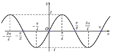 Hình vẽ dưới đây là đồ thị hàm số lượng giác y = sin 2 x . Hàm số y = sin 2 x đồng biến trên khoảng nào sau đây? (ảnh 1)