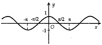 Cho các đồ thị hàm số sau:Hình nào là đồ thị của hàm số  y = sin x ? (ảnh 1)
