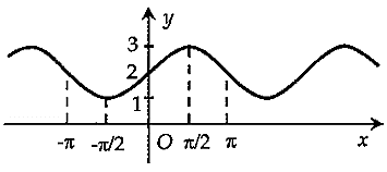 Cho các đồ thị hàm số sau:Hình nào là đồ thị của hàm số  y = sin x ? (ảnh 4)