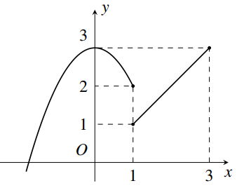 Cho hàm số  y = f ( x )  có đồ thị như hình vẽ dưới đây. Khi đó giá trị của   lim x → 1 +   f ( x ) + lim x → 3 −   f ( x )  bằng (ảnh 1)