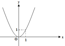 Hình nào trong các hình dưới đây là đồ thị của hàm số không liên tục tại  x = 1 ? (ảnh 2)