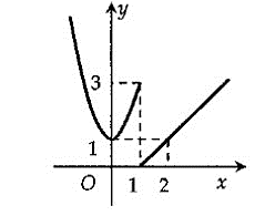 Hàm số y = f ( x ) có đồ thị dưới đây gián đoạn tại điểm có hoành độ bằng bao nhiêu? (ảnh 1)