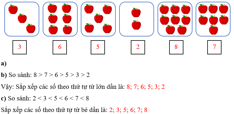 a) Điền số lượng quả táo vào ô trống b) Sắp xếp các số theo thứ tự từ lớn dần c) Sắp xếp các số theo thứ tự từ bé dần (ảnh 2)