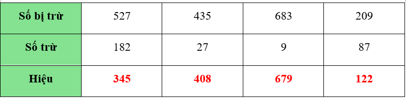 Viết số thích hợp vào chỗ chấm:
 (ảnh 2)