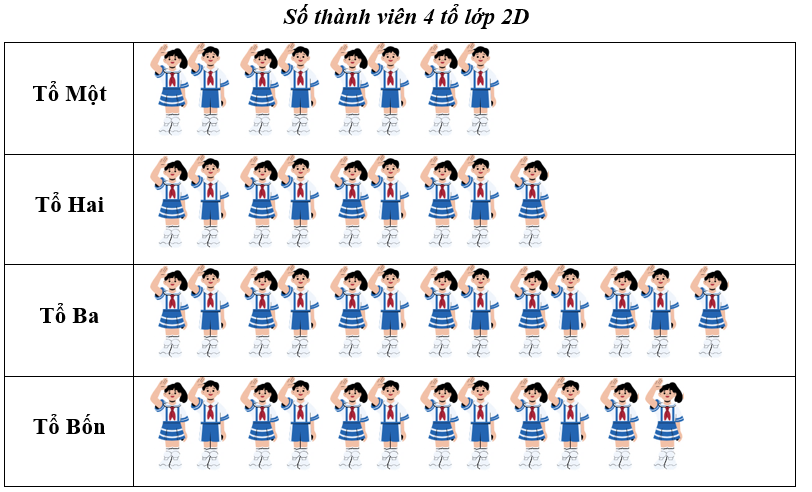 Quan sát biểu đồ tranh và điền vào chỗ trống thích hợp:

(a) Tổ có nhiều thành viên nhất là tổ ……..
(b) Tổ Ba nhiều hơn tổ Một ……. thành viên.
(c) Lớp 2D có tất cả ……. học sinh. (ảnh 1)
