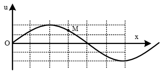 Trên một sợi dây dài đang có sóng ngang hình sin truyền qua theo chiều dương của trục Ox. Tại thời điểm t0, một đoạn của sợi dây có hình dạng như hình bên. Hai phần tử dây tại M và O dao động (ảnh 1)