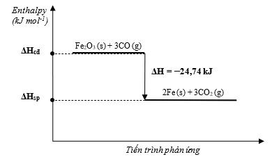 Cho phản ứng sau: Fe2O3 (s) + 3CO(g)-> 2Fe(s) + 3CO2 (g) delta r H0 298 = –24,74 kJ. Vẽ sơ đồ biểu diễn biến thiên enthalpy của phản ứng. (ảnh 1)