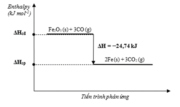 Cho phản ứng sau: Fe2O3 (s) + 3CO(g)  ->  2Fe(s) + 3CO2 (g)   delta r     H   2 9 8   o    = –24,74 kJVẽ sơ đồ biểu diễn biến thiên enthalpy của phản ứng. (ảnh 1)