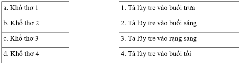 Mỗi khổ thơ tả lũy tre vào buổi nào trong ngày? (1 điểm)
(ảnh 1)