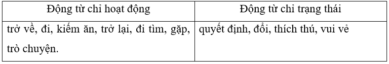 Em hãy tìm và viết lại các động từ chỉ hoạt động, động từ chỉ trạng thái trong đoạn văn dưới đây:
Thế là hai bạn quyết định đổi lại cuộc sống cho nhau. Thằn lằn xanh trở về với cái cây của mì (ảnh 2)