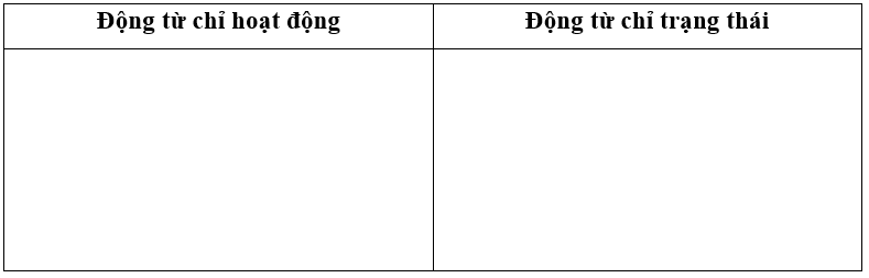 Em hãy tìm và sắp xếp các động từ chỉ hoạt động, động từ chỉ trạng thái trong đoạn văn sau vào nhóm cho phù hợp: (1 điểm)
Kiến bò được lên cành cây và thoát chết. Sau này có người thợ săn chă (ảnh 1)