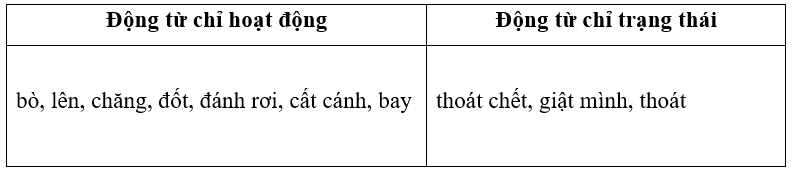 Em hãy tìm và sắp xếp các động từ chỉ hoạt động, động từ chỉ trạng thái trong đoạn văn sau vào nhóm cho phù hợp: (1 điểm)
Kiến bò được lên cành cây và thoát chết. Sau này có người thợ săn chă (ảnh 2)