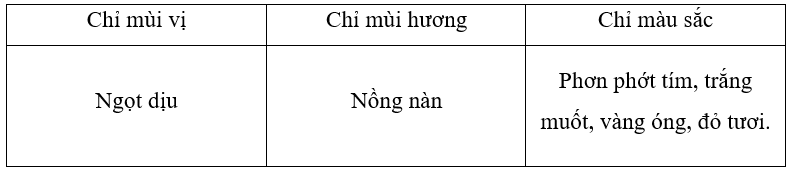 Em hãy sắp xếp các tính từ trong đoạn văn sau vào nhóm phù hợp:
Hoa khế mặc áo phơn phớt tím, hoa bưởi khoe chiếc áo trắng muốt với hương thơm nồng nàn, hoa mướp mặc áo vàng óng, hoa hồng mặc (ảnh 2)