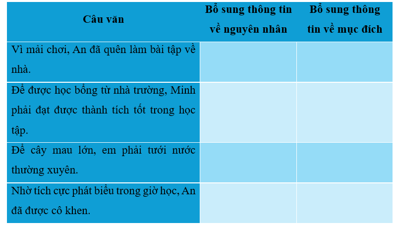 Các từ in đậm sau bổ sung thông tin gì? Đánh dấu vào cột tương ứng:
 (ảnh 1)