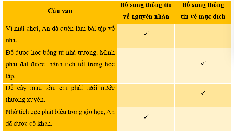 Các từ in đậm sau bổ sung thông tin gì? Đánh dấu vào cột tương ứng:
 (ảnh 2)