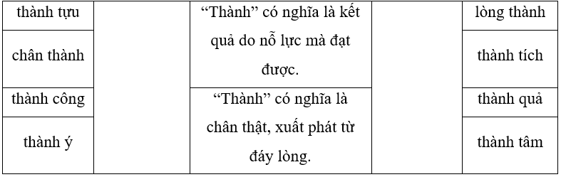 Em hãy nối các từ sau với nghĩa phù hợp:
 (ảnh 1)