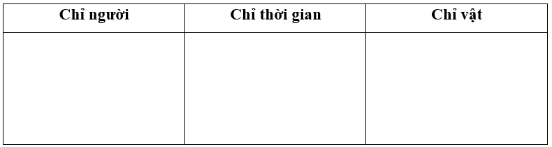 Hãy tìm và sắp xếp các danh từ trong đoạn văn sau vào nhóm thích hợp:
“Chẳng bao lâu, Mạc Đĩnh Chi thi đỗ trạng nguyên (khoa thi năm 1304). Nhưng nhà vua thấy ông nhà nghèo lại xấu xí, có ý k (ảnh 1)