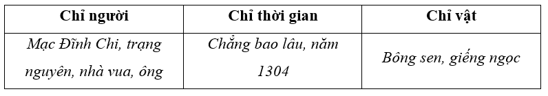 Hãy tìm và sắp xếp các danh từ trong đoạn văn sau vào nhóm thích hợp:
“Chẳng bao lâu, Mạc Đĩnh Chi thi đỗ trạng nguyên (khoa thi năm 1304). Nhưng nhà vua thấy ông nhà nghèo lại xấu xí, có ý k (ảnh 2)