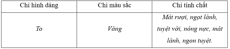 Tìm và sắp xếp các tính từ trong đoạn văn sau vào nhóm thích hợp:
Những buổi trưa hè ngồi dưới giàn mướp mát rượi, hoa mướp vàng, những trái mướp to, ngọt lành. Còn gì tuyệt vời hơn những ngà (ảnh 2)