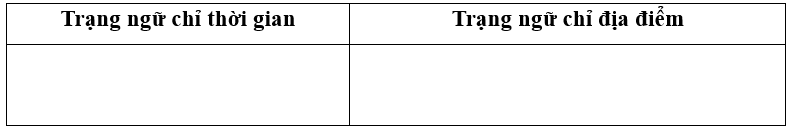 Hãy tìm trạng ngữ trong đoạn văn sau và sắp xếp vào bảng cho phù hợp:
Trên giàn hoa lí, vài con ong siêng năng đã bay đi kiếm nhị hoa. Chỉ độ tám chín giờ sáng, trên nền trời trong trong có n (ảnh 1)