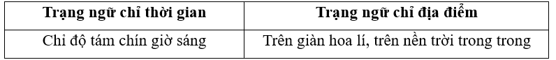 Hãy tìm trạng ngữ trong đoạn văn sau và sắp xếp vào bảng cho phù hợp:
Trên giàn hoa lí, vài con ong siêng năng đã bay đi kiếm nhị hoa. Chỉ độ tám chín giờ sáng, trên nền trời trong trong có n (ảnh 2)
