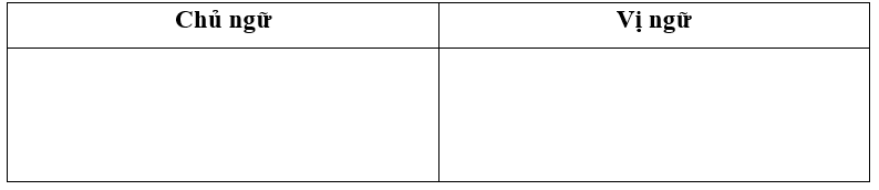 Hãy xác định chủ ngữ và vị ngữ trong đoạn văn sau rồi điền vào bảng dưới đây: (1 điểm)
Những đêm hè thường có mưa rào làm cho đất dịu mát. Sáng sáng, mặt trời hiền hòa ló rạng trên bầu trời m (ảnh 1)