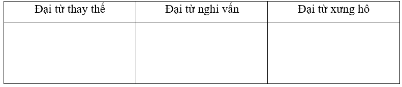 (1,0 điểm). Em hãy gạch một gạch dưới từ chỉ người nói, gạch hai gạch dưới từ chỉ người nghe trong đoạn văn sau, phân loại các đại từ em tìm được vào bảng phía dưới:
Đột nhiên, giọt sương nhỏ (ảnh 1)