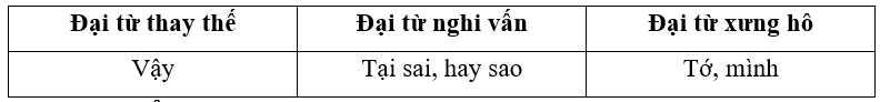 (1,0 điểm). Em hãy gạch một gạch dưới từ chỉ người nói, gạch hai gạch dưới từ chỉ người nghe trong đoạn văn sau, phân loại các đại từ em tìm được vào bảng phía dưới:
Đột nhiên, giọt sương nhỏ (ảnh 2)