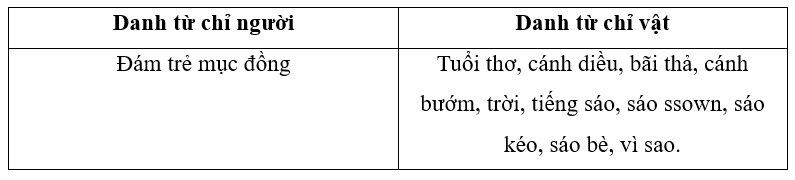 (1,0 điểm). Đọc đoạn văn sau, xác định các danh từ và xếp vào các nhóm. (1 điểm)
Tuổi thơ của tôi được nâng lên từ những cánh diều.
Chiều chiều, trên bãi thả, đám trẻ mục đồng chúng tôi hò hé (ảnh 2)