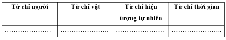 (1,0 điểm). Tìm các từ chỉ người, vật, hiện tượng tự nhiên và từ chỉ thời gian trong đoạn văn sau: (1 điểm)
Sáng sớm, Lan cùng mẹ ra công viên để tập thể dục. Trời hôm nay trong xanh, mặt trờ (ảnh 1)