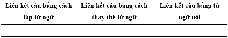 (1,0 điểm). Sắp xếp các câu vào bảng phù hợp:
(a) Dòng sông trong veo. Mặt trời tỏa nắng xuống khiến nó có thêm màu vàng nhạt. 
(b) Hè đến, phượng nở hoa đỏ rực cả sân trường. Cánh hoa mỏng m (ảnh 1)