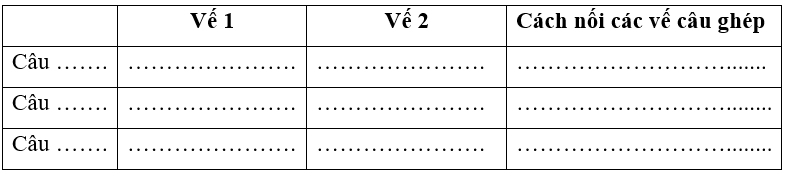 (1,0 điểm). Tìm câu ghép trong đoạn văn dưới đây và cho biết các vé câu được nối với nhau bằng cách nào?
(1) Mỗi lần dời nhà đi, bao giờ con khỉ cũng nhảy phóc lên ngồi trên lưng con chó to.  (ảnh 1)