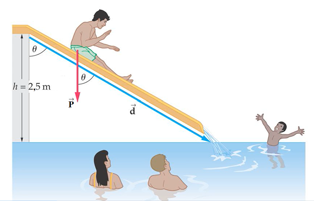 Một người nặng 70 kg trượt hết một cầu trượt nước có chiều dài d; chiều cao h=2,5 m; hợp với phương thẳng đứng một góc ;  như hình dưới. Lấy  g=9,8m/s2 (ảnh 1)