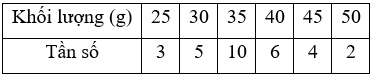 Cho bảng phân bố tần số khối lượng 30 quả trứng.

Tìm mốt. (ảnh 1)