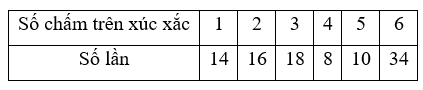 Gieo con xúc xắc 100 lần liên tiếp thu được kết quả ở bảng sau:

Tìm tứ phân vị thứ ba. (ảnh 1)