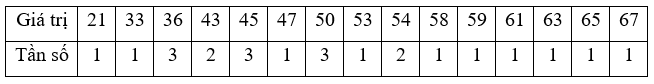 Một cửa h&agrave;ng vật liệu x&acirc;y dựng thống k&ecirc; số bao xi măng b&aacute;n ra trong 23 ng&agrave;y cuối năm 2025. Kết quả như sau:  47 ; 54 ; 43 ; 50 ; 61 ; 36 ; 65 ; 54 ; 50 ; 43 ; 63 ; 59 ; 36 ; 45 ; 45 ; 33 ; 53 ; 67 ; 21 ; 45 ; 50 ; 36 ; 58  Khi đ&oacute;: (ảnh 1)